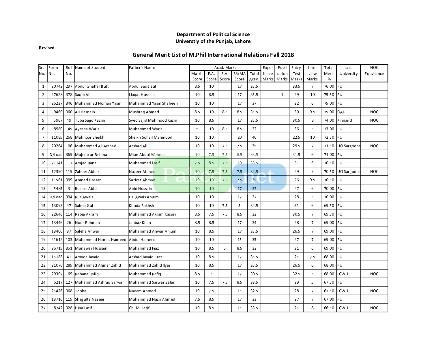 Punjab University Lahore (PU) - Revised General Merit List Of MPhil ...